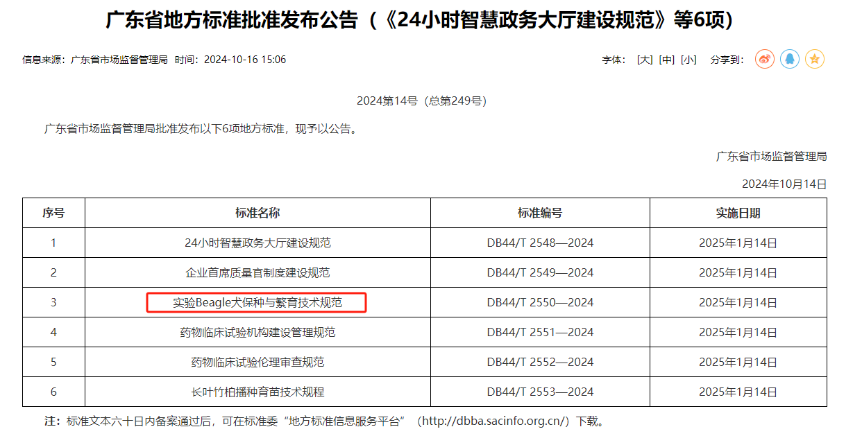 喜報(bào)！廣藥研究總院編制的全國(guó)首個(gè)實(shí)驗(yàn)Beagle犬地方標(biāo)準(zhǔn)獲批準(zhǔn)發(fā)布！